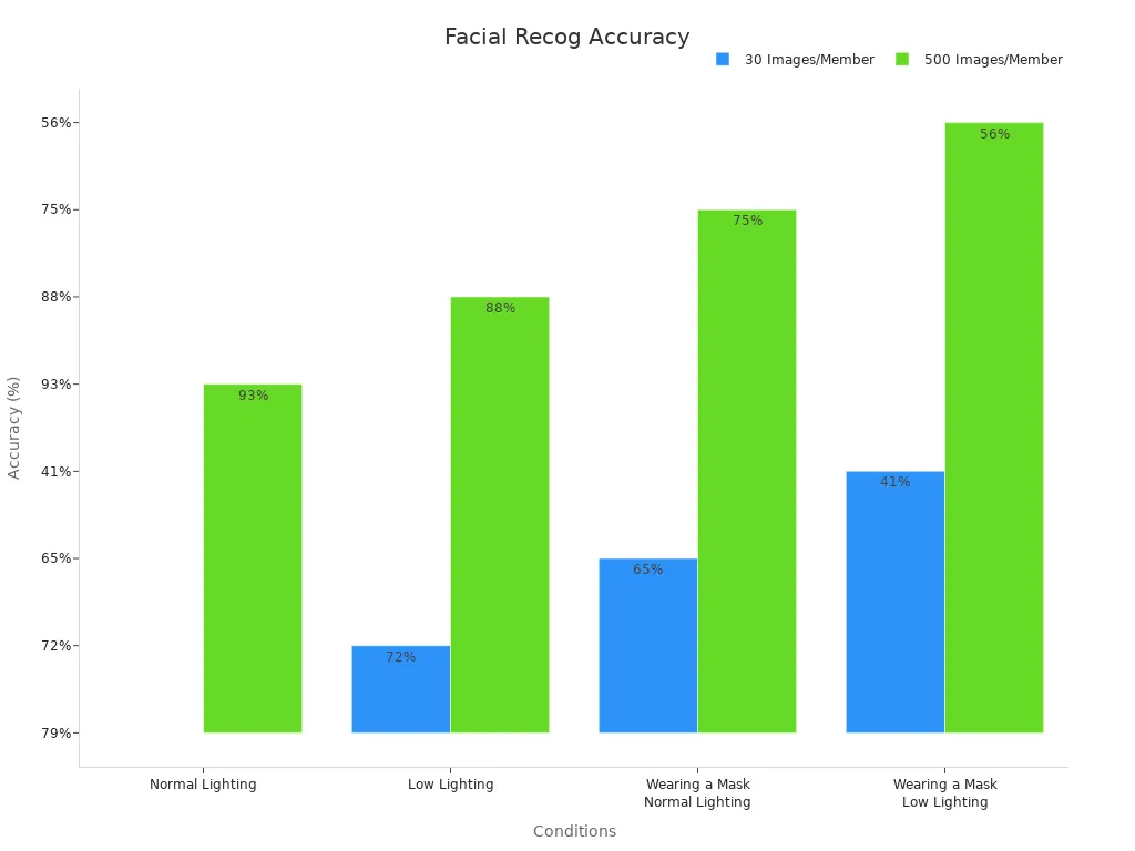 Grouped bar chart showing facial recognition accuracy under various conditions
