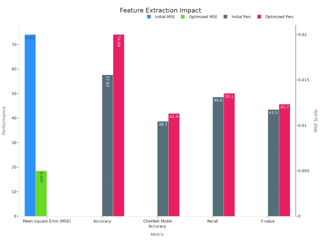 Bar chart comparing initial and optimized metrics with dual y axes for MSE and percentage values