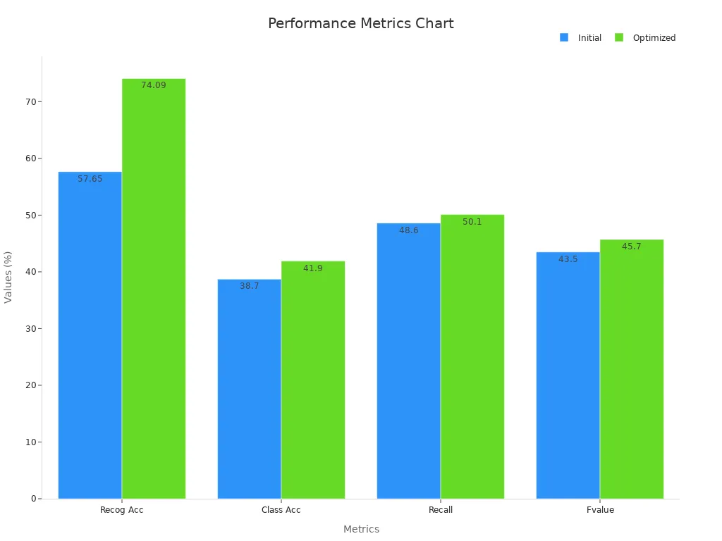 Bar chart comparing initial and optimized percentage metrics.