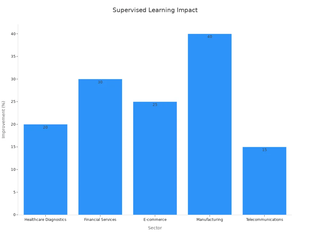 Bar chart showing performance improvements across sectors