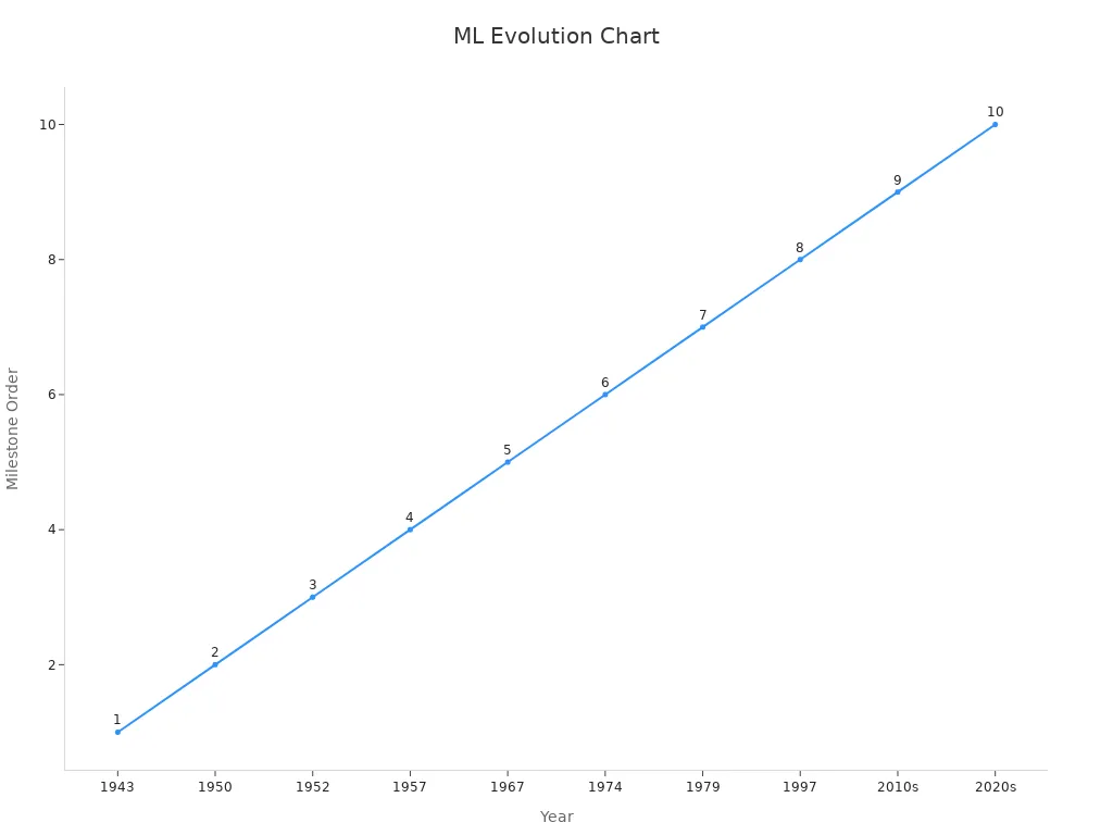 Line chart showing chronological milestones in machine learning evolution