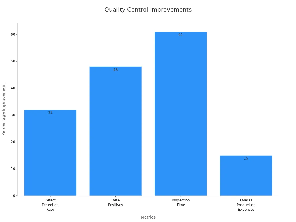 A bar chart showing percentage improvements in quality control metrics
