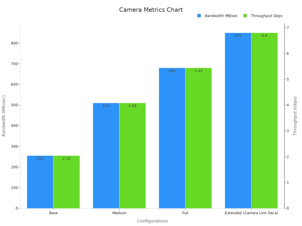 Grouped bar chart showing performance metrics for multiple camera inputs