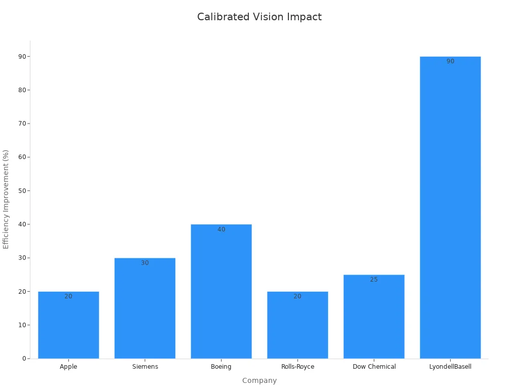 Bar chart showing efficiency improvement percentages for various companies
