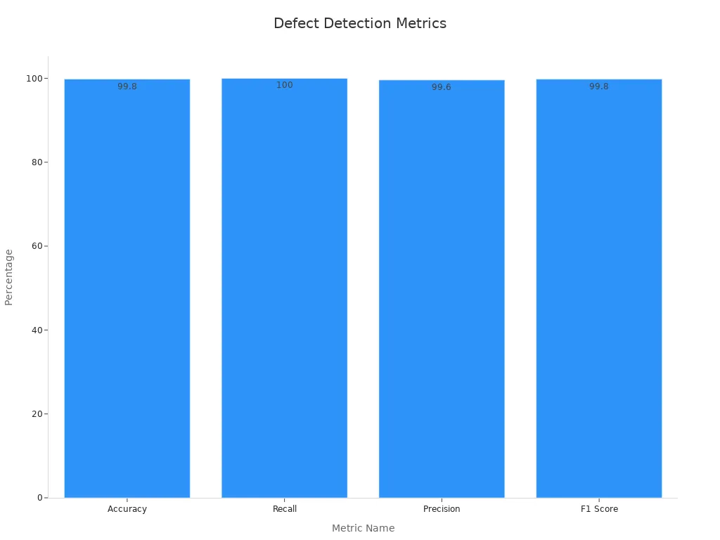 Bar chart showing performance metrics for defect detection