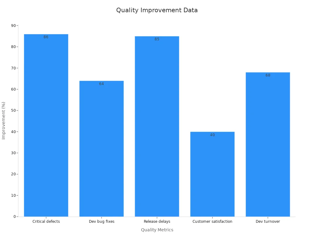 Bar chart displaying percentage improvements in quality metrics measured before and after flaw detection