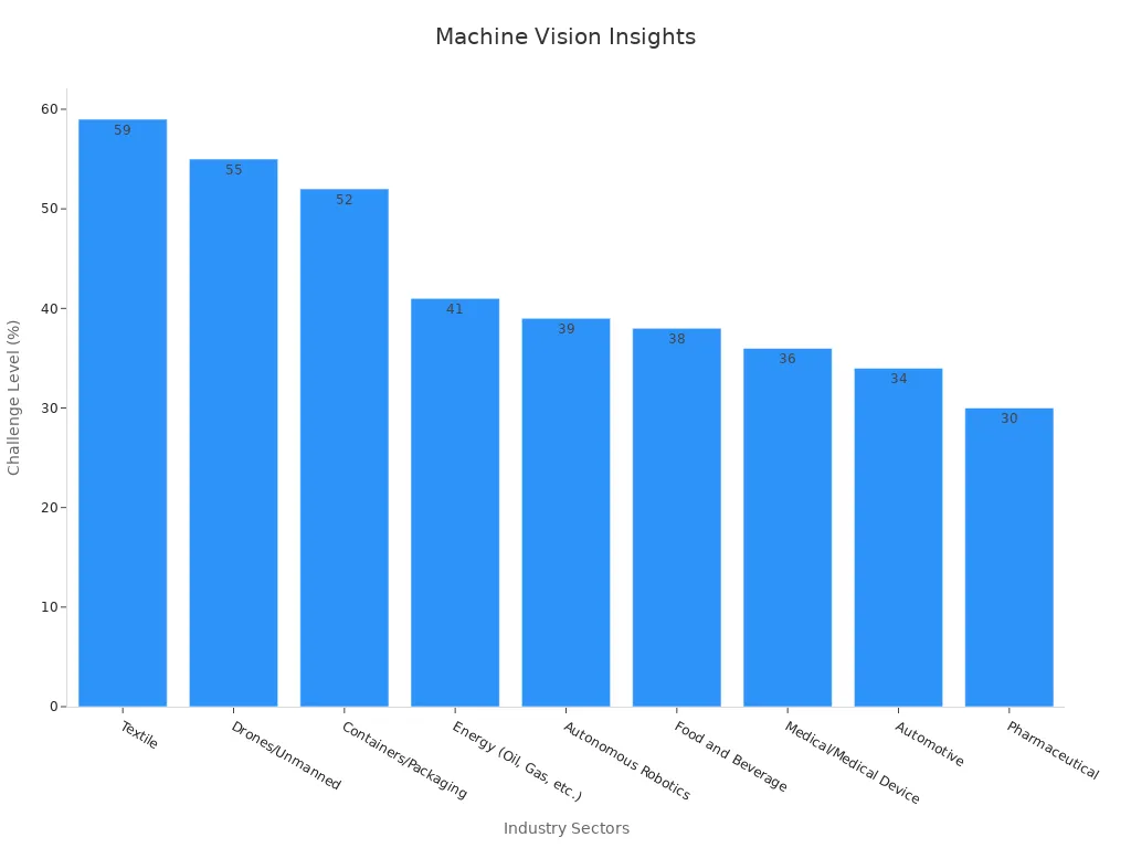 Bar chart showing challenge level % across various industries in machine vision defect detection