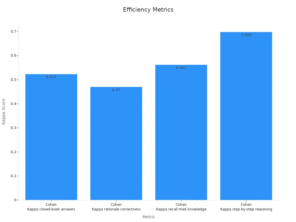 A bar chart showing Cohen Kappa scores for different evaluation criteria