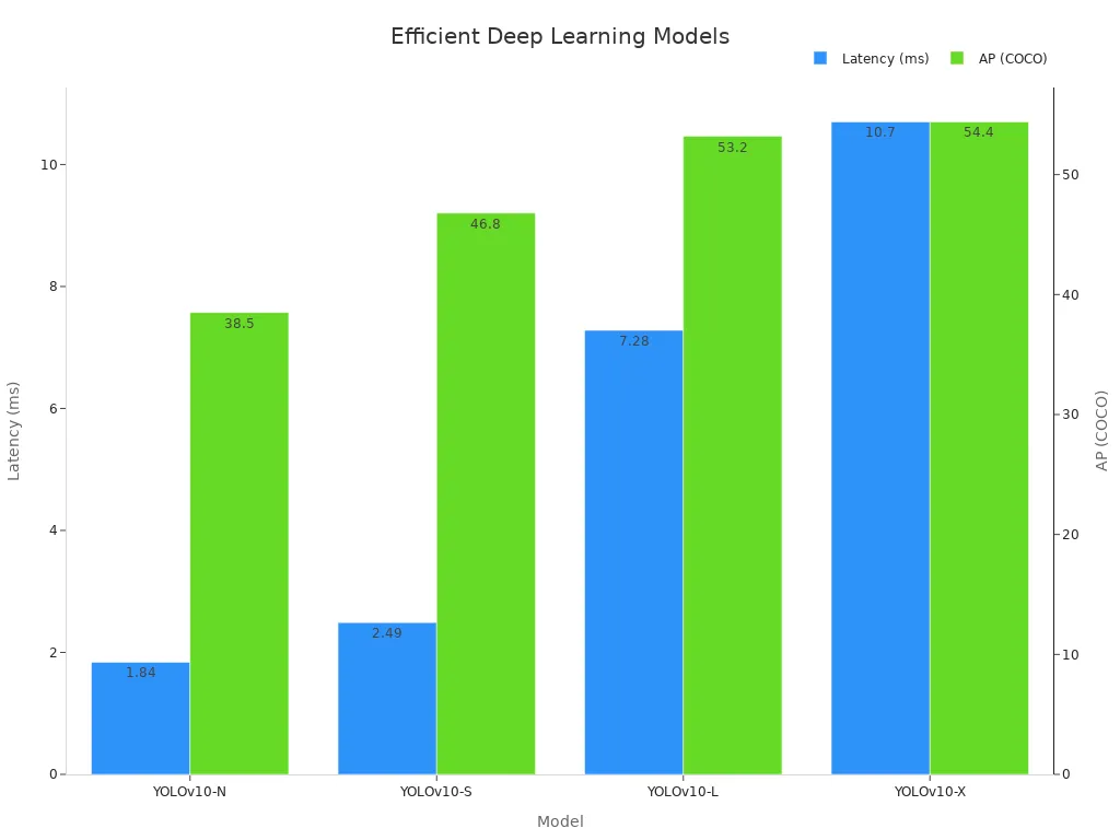 Bar chart showing latency and AP (COCO) for YOLOv10 models