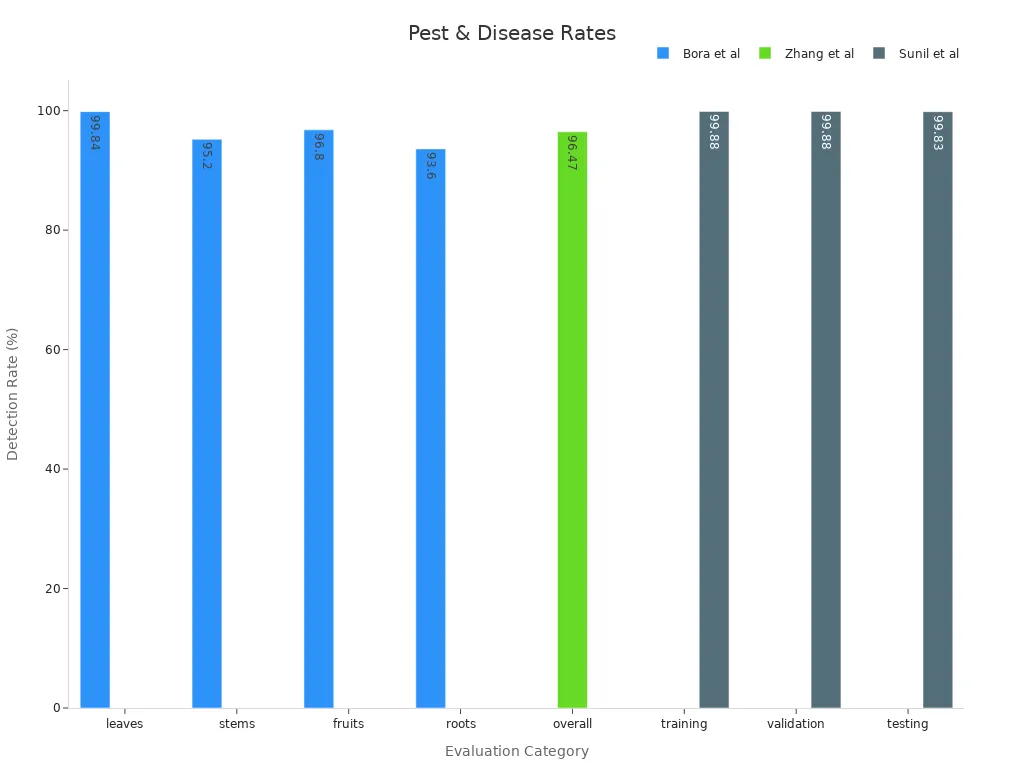 Bar chart comparing machine vision detection rates across studies for various plant parts and testing phases