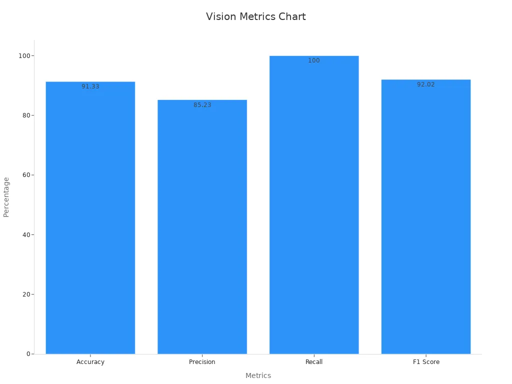 A bar chart showing Accuracy, Precision, Recall and F1 Score percentages