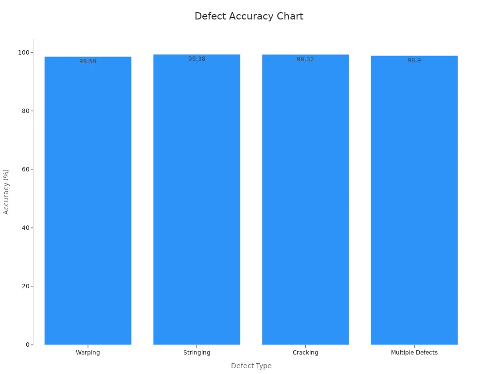 Bar chart showing defect detection accuracy across deep learning models