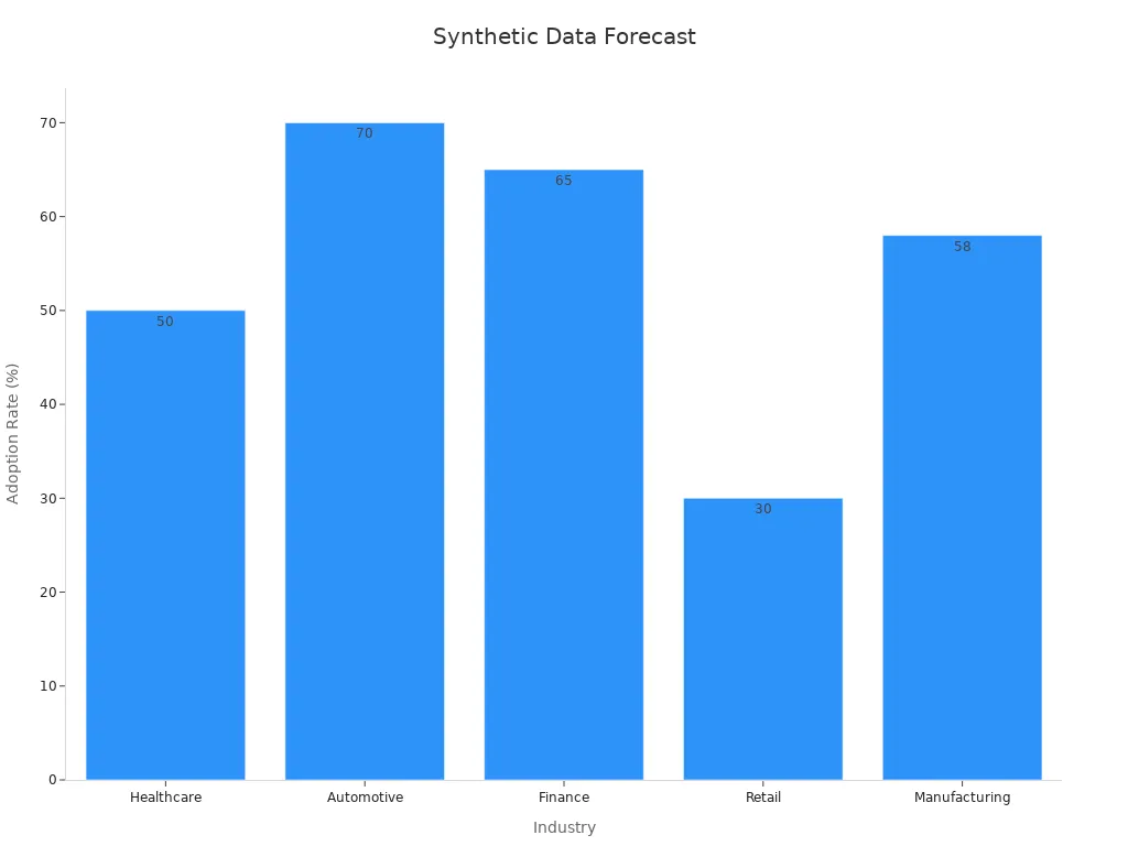 Bar chart showing synthetic data adoption rates across industries in 2025