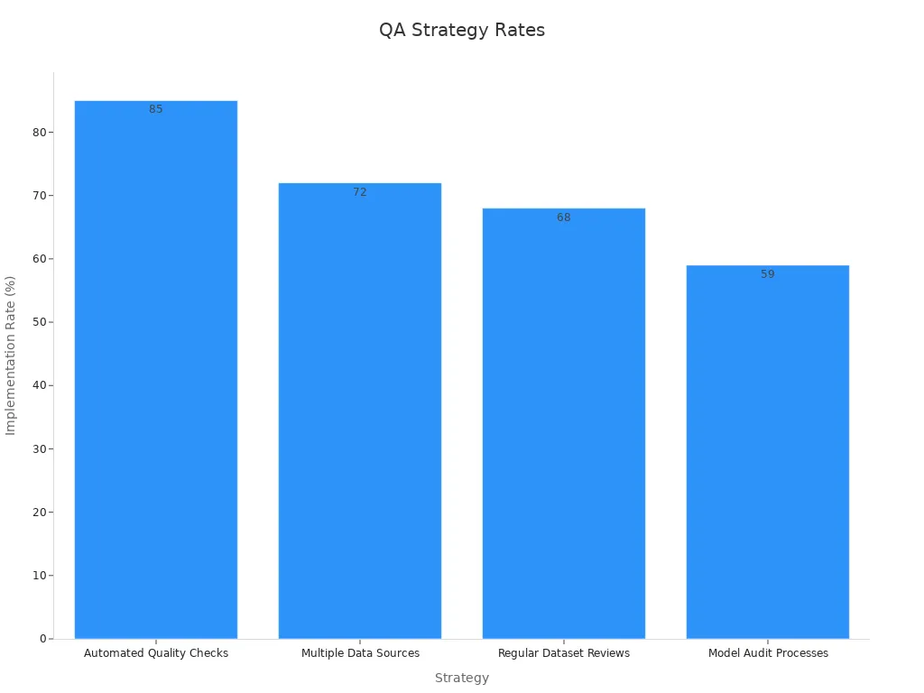Bar chart comparing quality assurance strategies and their implementation rates