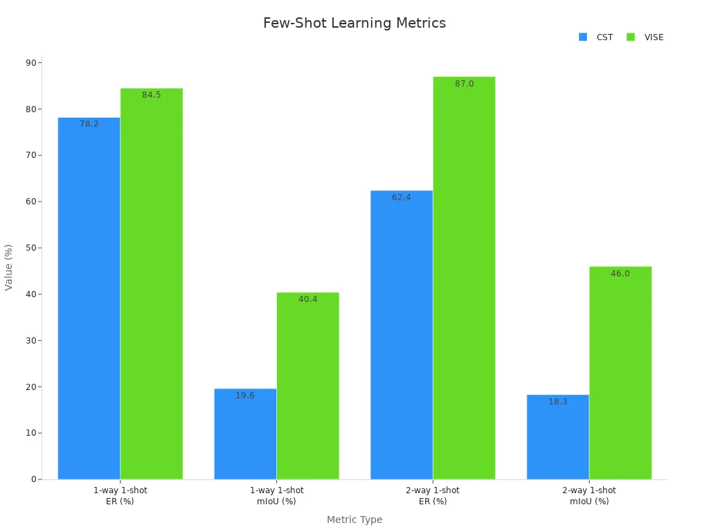 Bar chart comparing CST and VISE on few-shot ER and mIoU percentages for one and two way experiments
