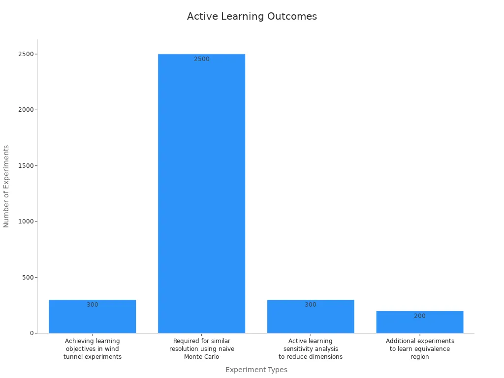 Bar chart comparing experiment counts for active learning methods