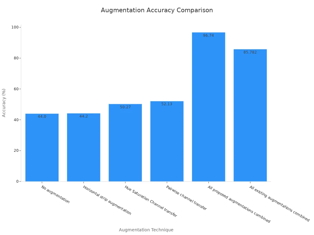 Bar chart showing comparison of accuracy for various augmentation techniques.