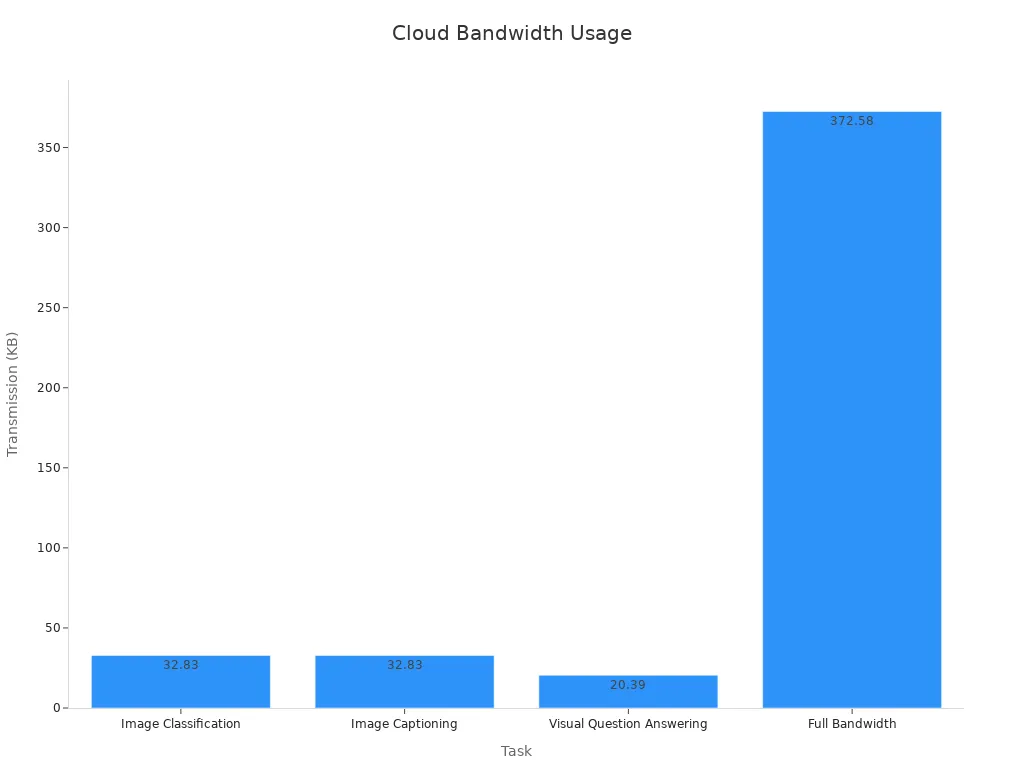 Bar chart comparing data transmission across edge AI and full bandwidth tasks