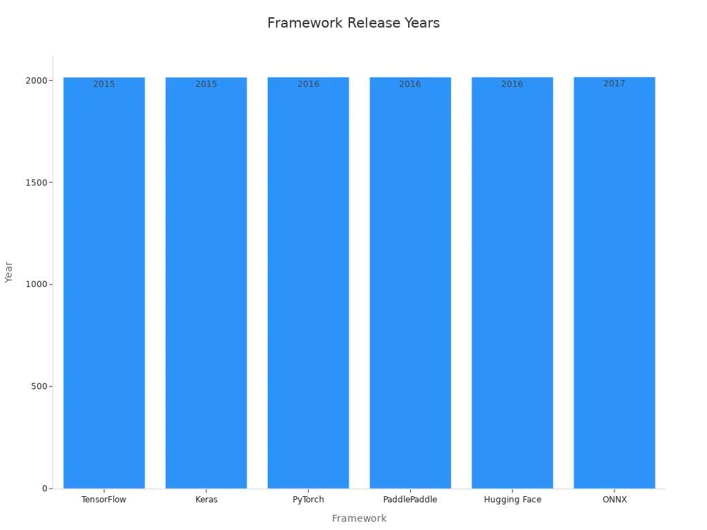 Bar chart showing release years of machine vision frameworks