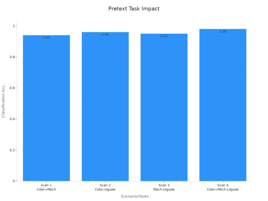 Bar chart showing classification accuracy across four pretext task scenarios