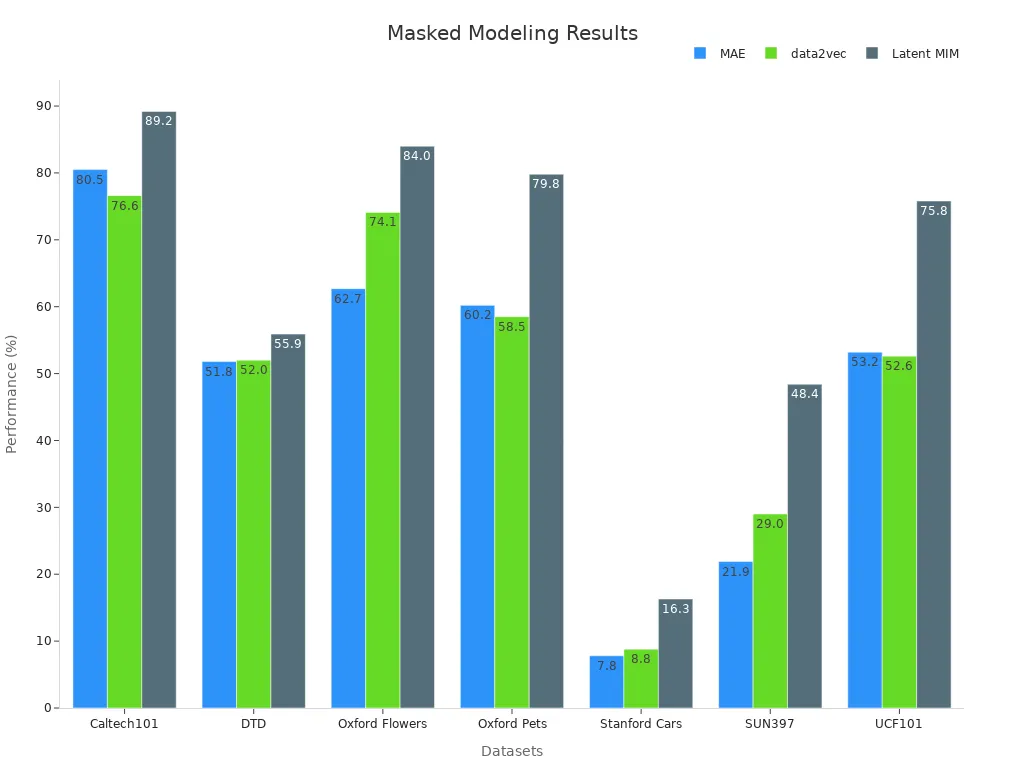 Grouped bar chart showing performance of self-predictive learning with masked modeling across various datasets