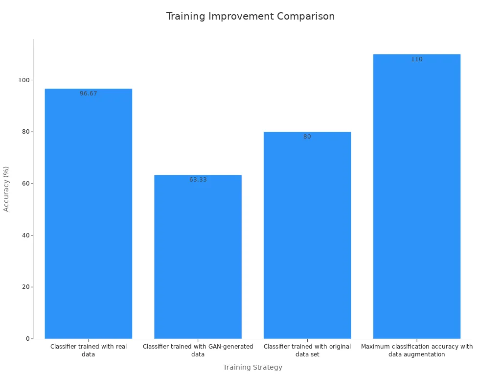 Bar chart comparing model training accuracy over different data types