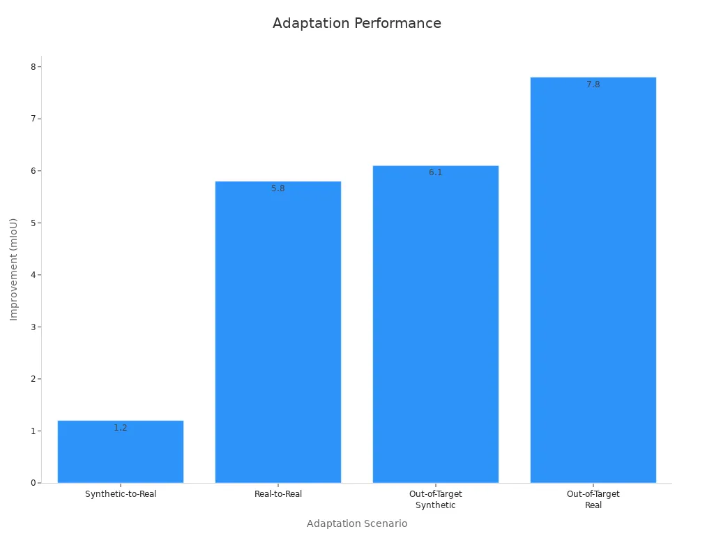 Bar chart showing mIoU improvements across four adaptation scenarios
