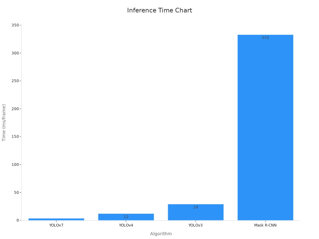Bar chart comparing inference time of object recognition algorithms