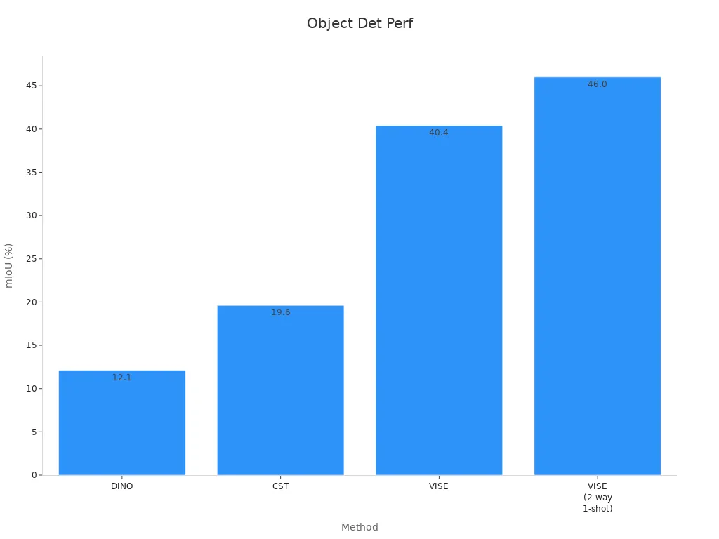 Bar chart showing the mIoU performance across different computer vision methods