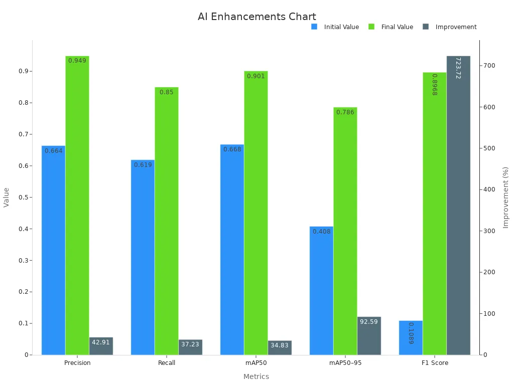 Bar chart showing initial and final AI values with improvements