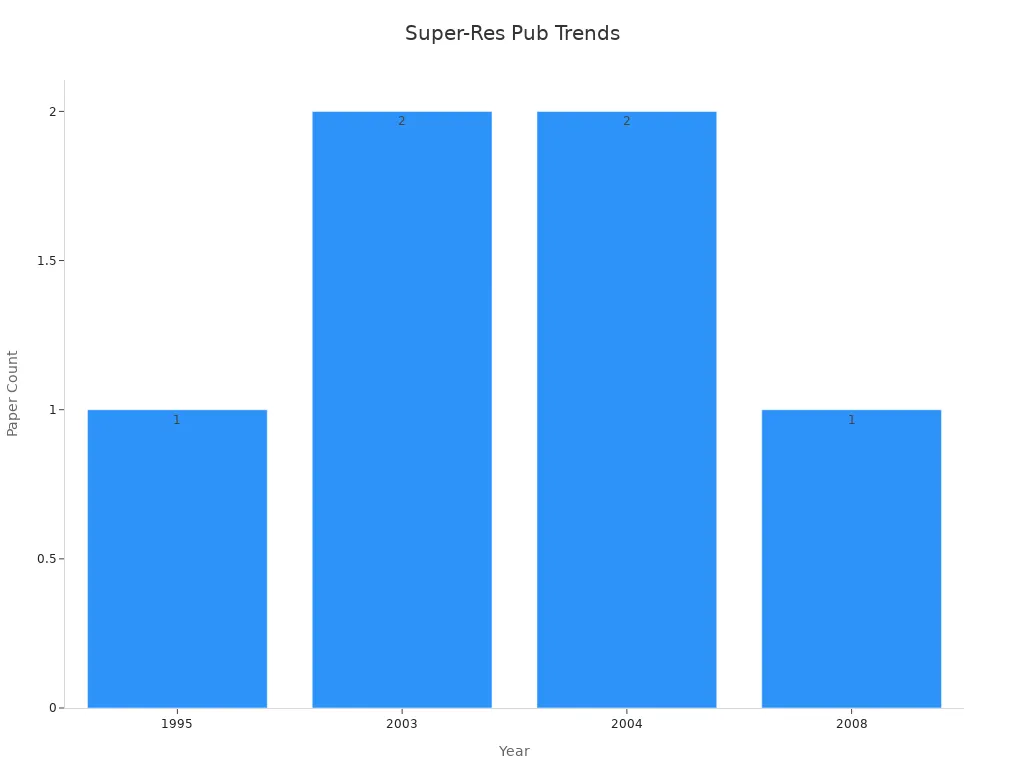 A bar chart displaying super-resolution publication count per year