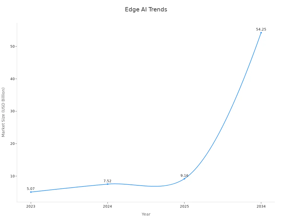 Line chart showing market size growth for Edge AI from 2023 to 2034