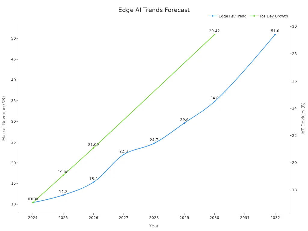 Dual-axis line chart of revenue and IoT device growth trends