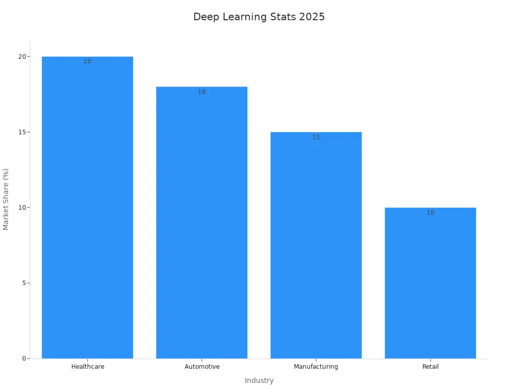 Bar chart of market share percentages by industry for deep learning applications