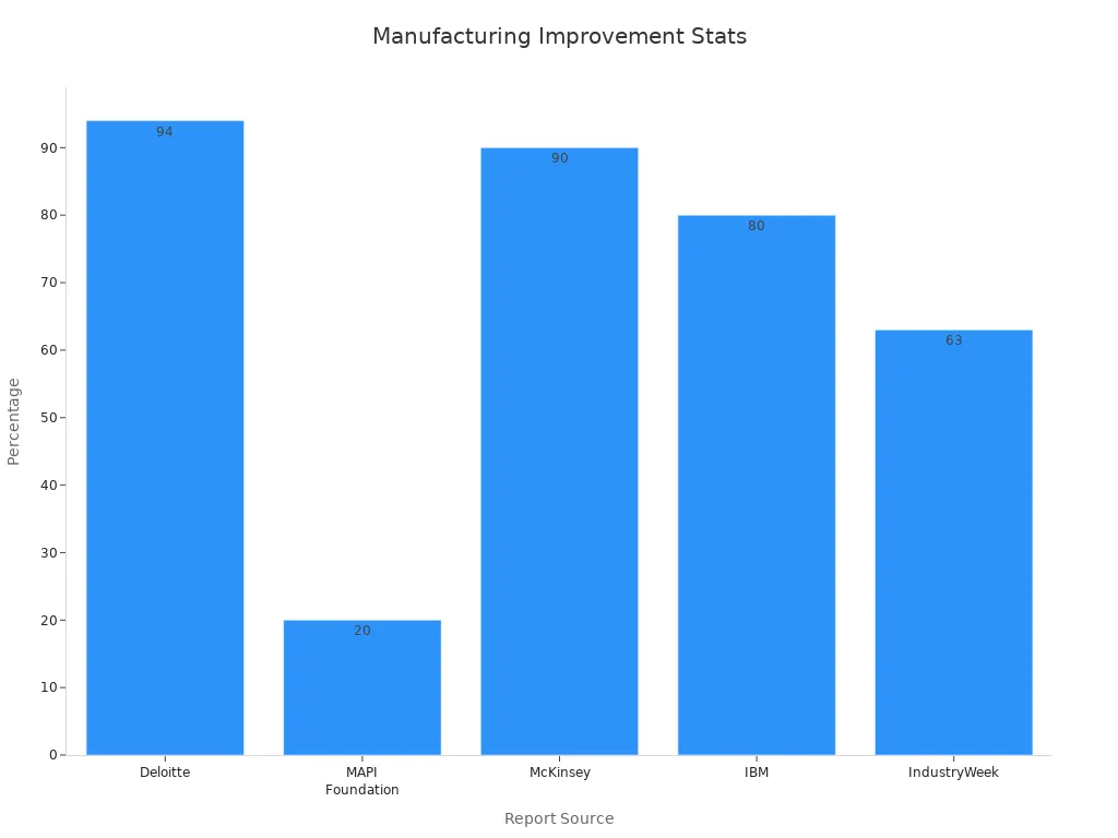 Bar chart comparing percentage figures from industrial reports on manufacturing improvements