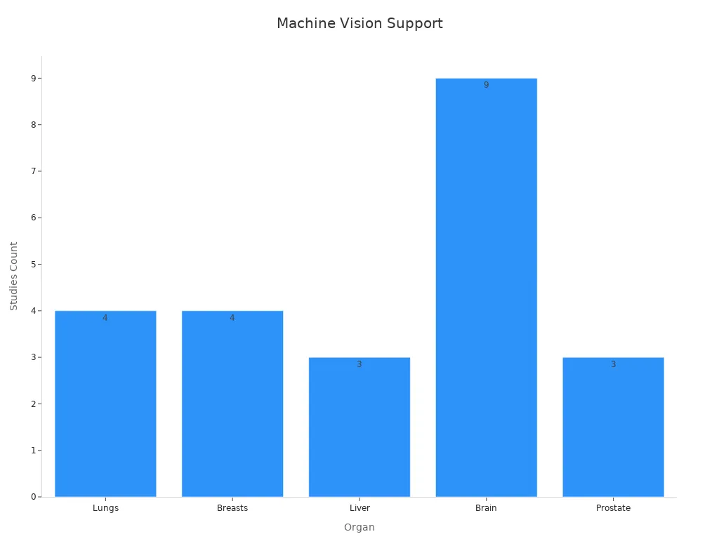 Bar chart showing number of studies per organ supporting machine vision in diagnostics