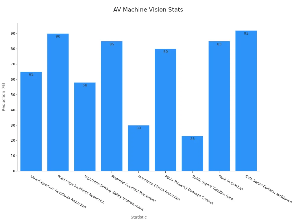 Bar chart showing accident reduction percentages supporting machine vision in transportation and autonomous vehicles
