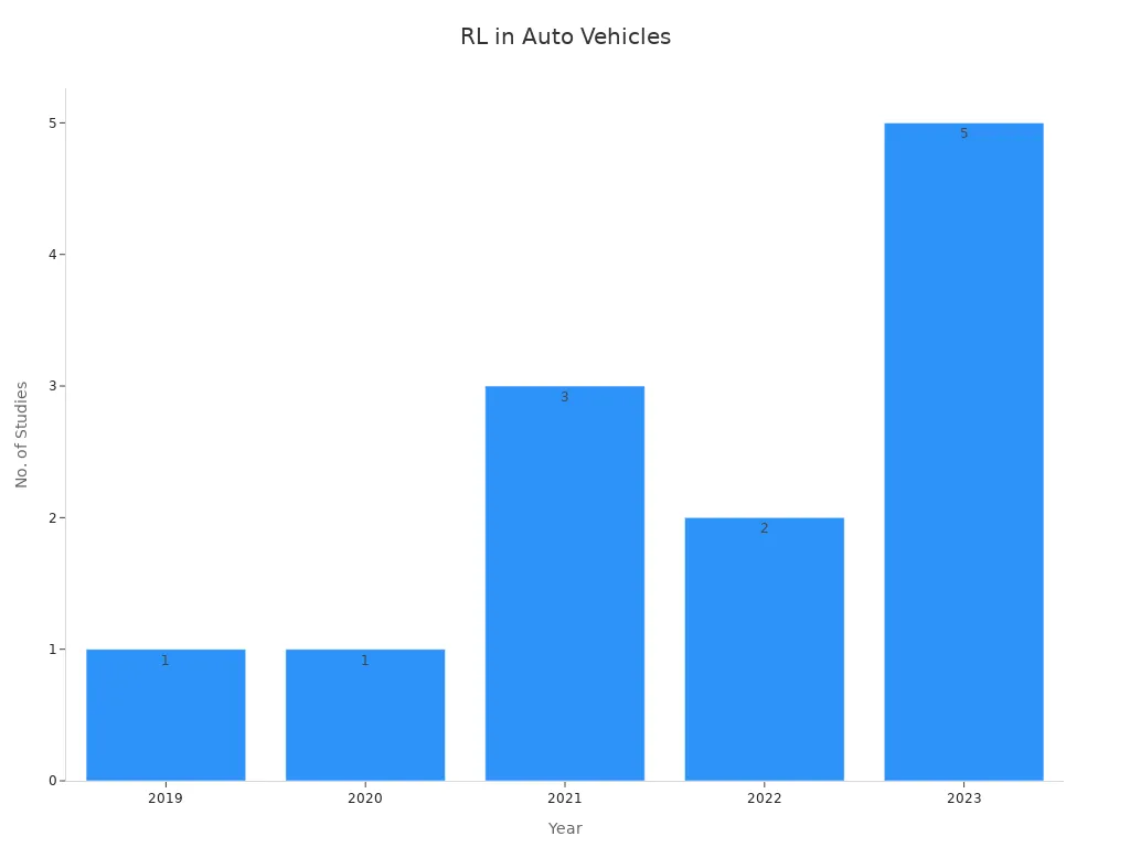 Bar chart showing empirical study counts per year for reinforcement learning in autonomous vehicles