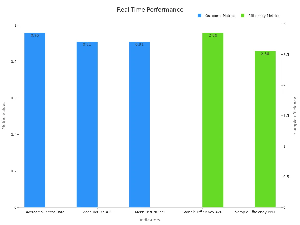 Bar chart with two traces showing performance indicators in dynamic vision scenarios
