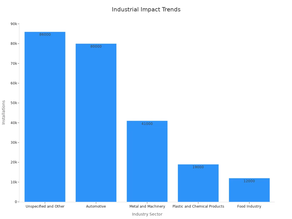Bar chart showing installations by industry