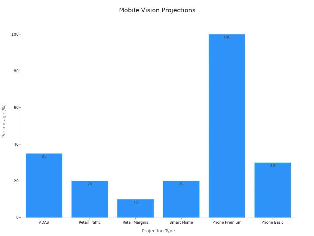 A bar chart displaying percentage projections for ADAS, retail, smart home, and smartphone machine vision integrations
