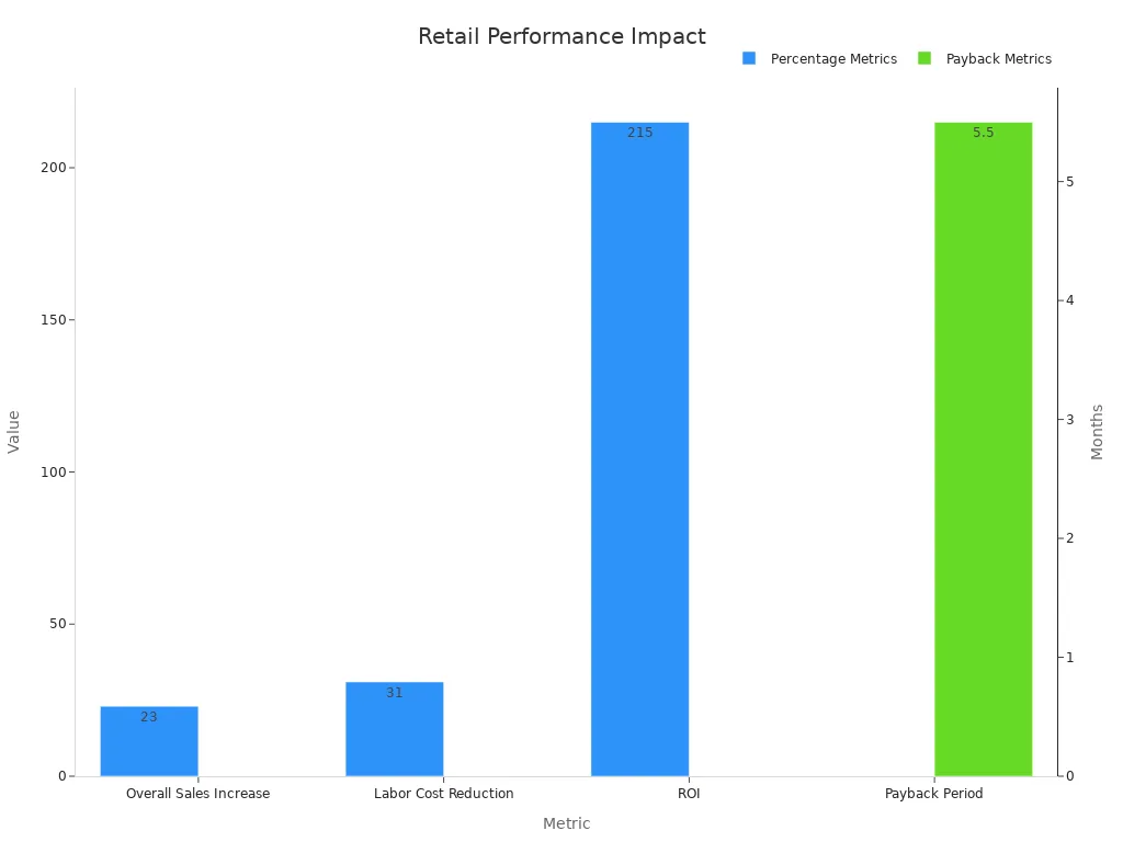 Bar chart showing numeric metrics impacting retail performance