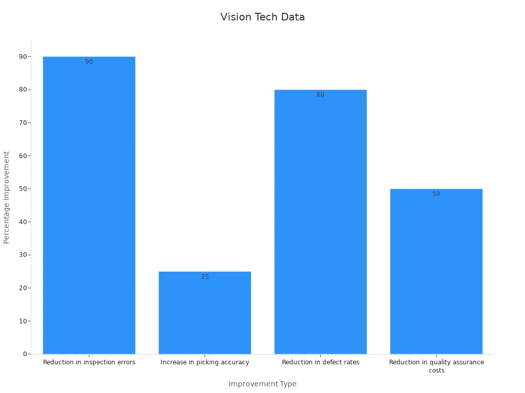 Bar chart showing machine vision system improvements