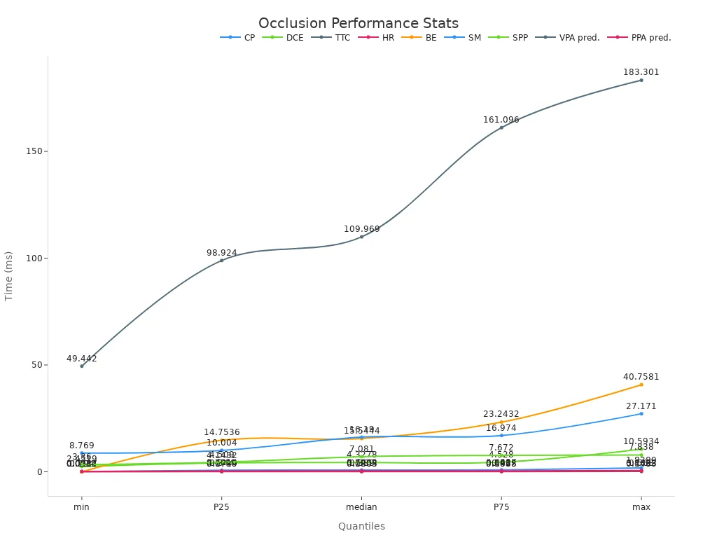 Line chart showing occlusion performance metrics for autonomous vehicle obstacle detection