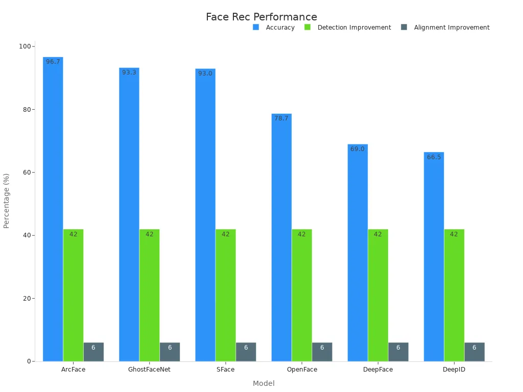 Grouped bar chart comparing accuracy and improvements in face recognition models