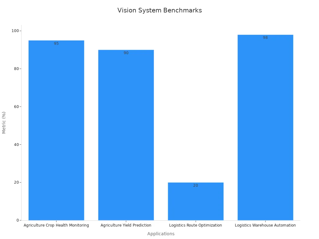 Bar chart showing machine vision metrics across industries