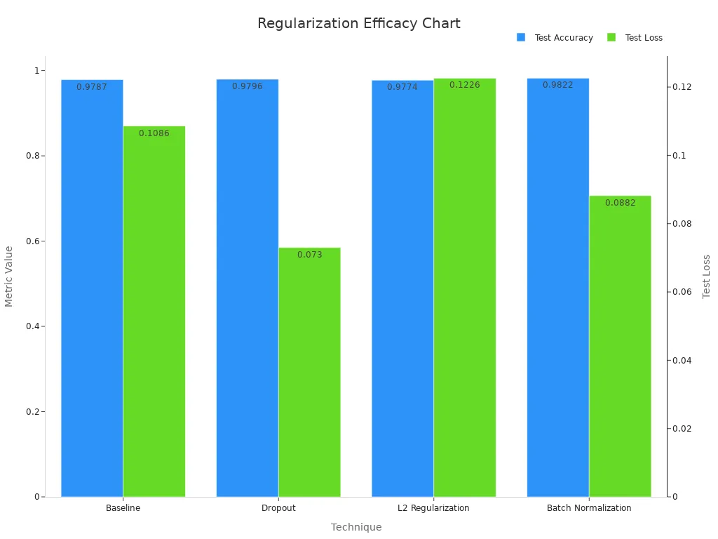 A bar chart comparing test accuracy and test loss across different techniques