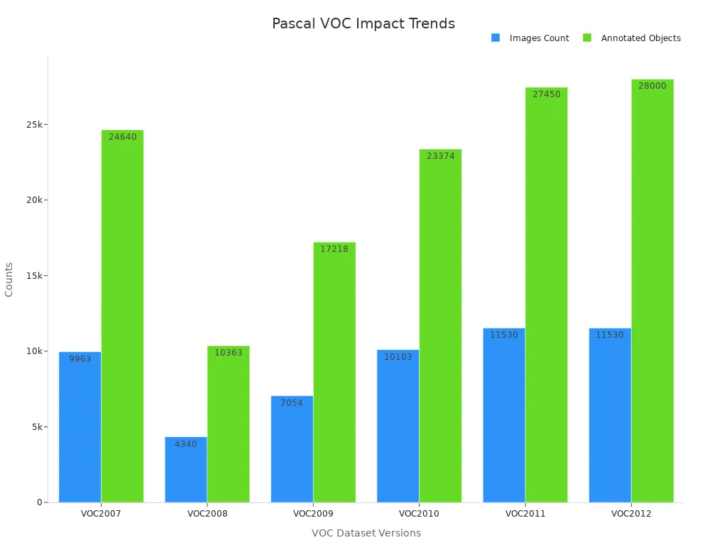 Grouped bar chart showing number of images and annotated objects for each VOC dataset version.