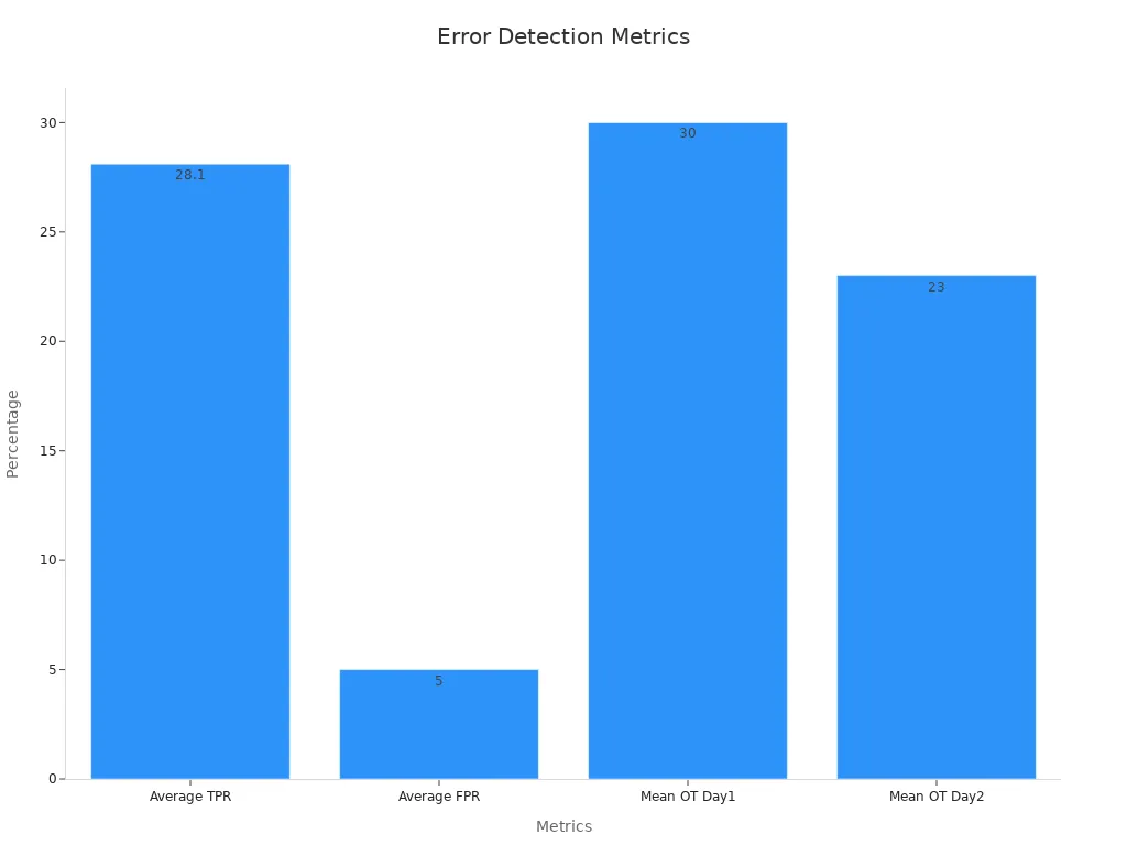 Bar chart showing percentage metrics for error detection and correction effectiveness