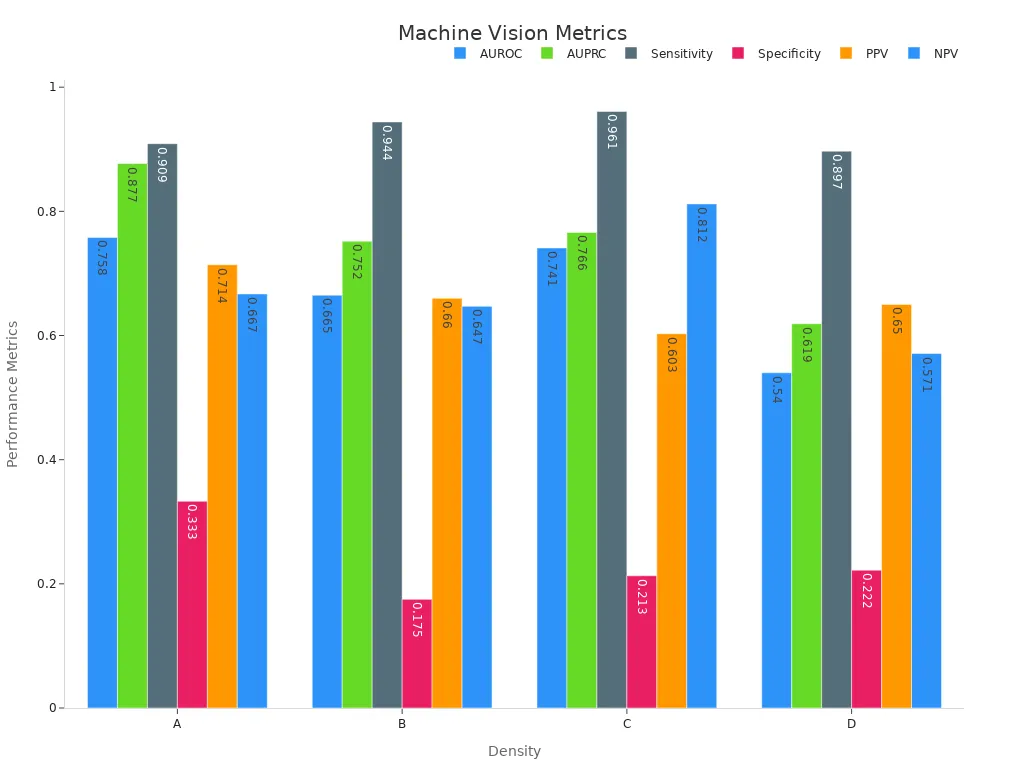 Grouped bar chart showing machine vision performance metrics by density